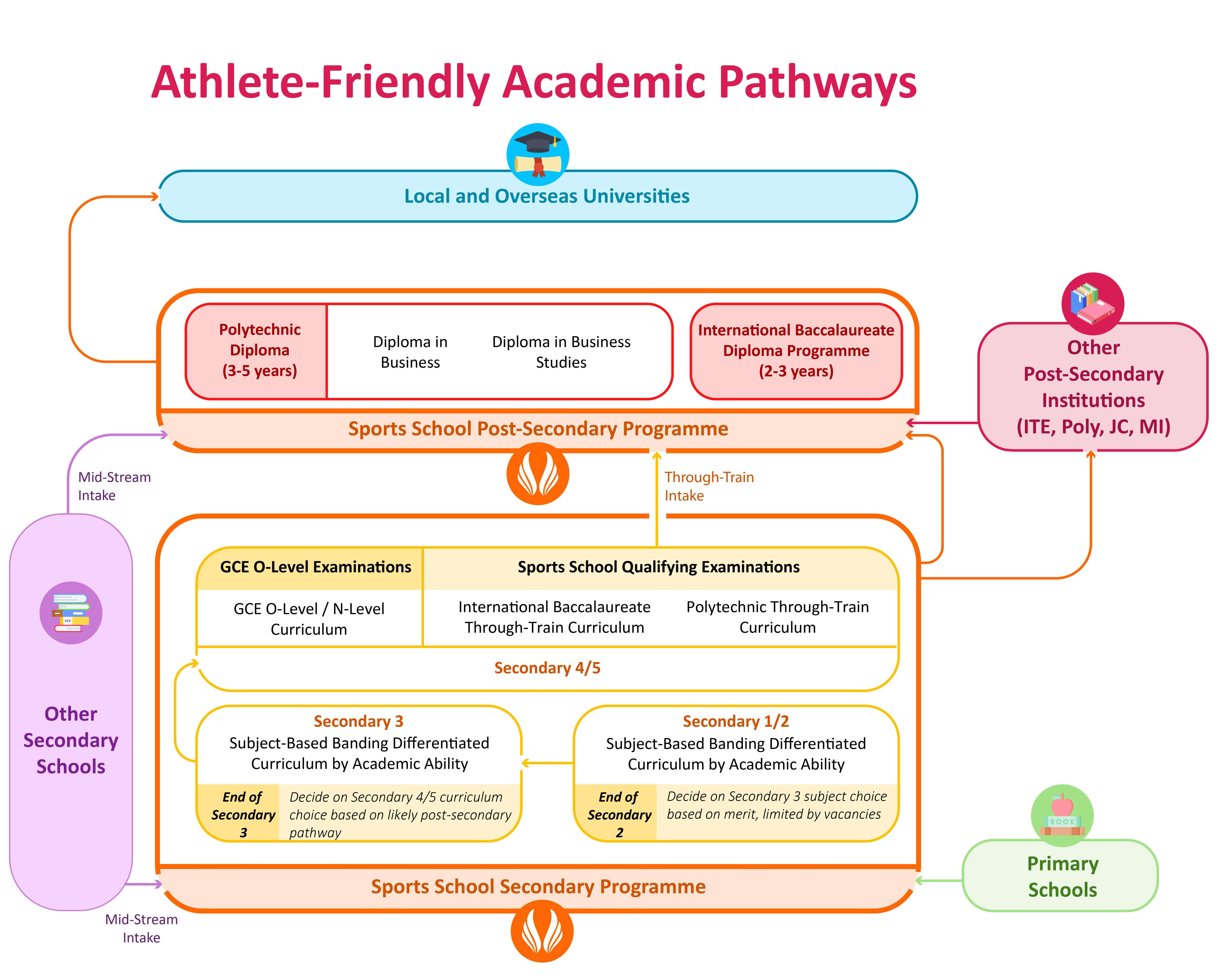 Academic Pathways